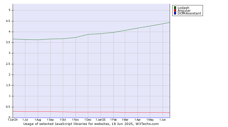 Historical trends in the usage of Lodash vs. Angular vs. DOMAssistant