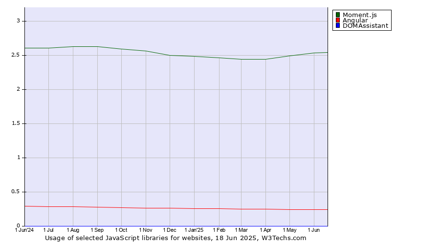 Historical trends in the usage of Moment.js vs. Angular vs. DOMAssistant