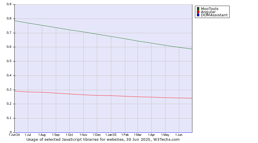 Historical trends in the usage of MooTools vs. Angular vs. DOMAssistant