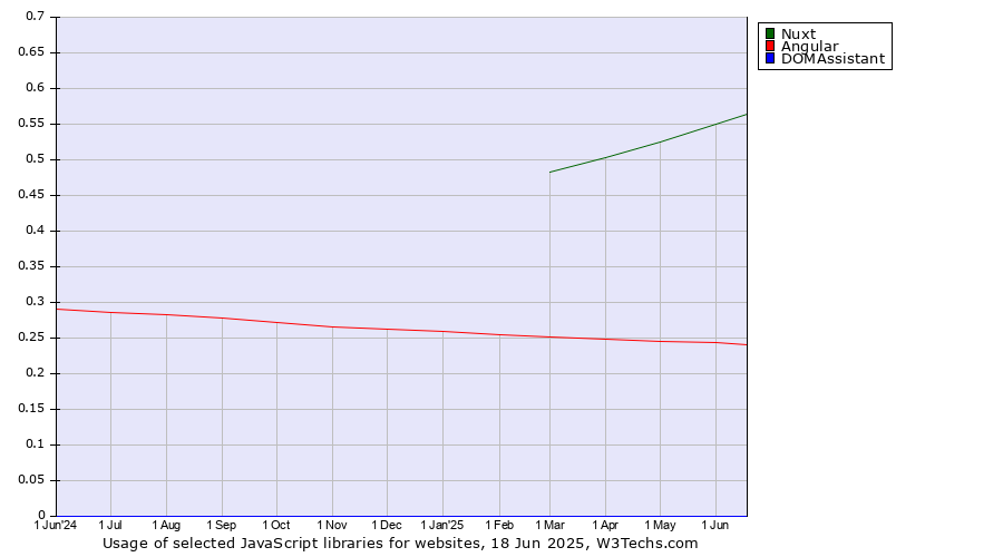Historical trends in the usage of Nuxt vs. Angular vs. DOMAssistant
