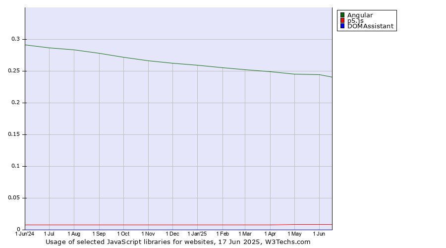 Historical trends in the usage of Angular vs. p5.js vs. DOMAssistant
