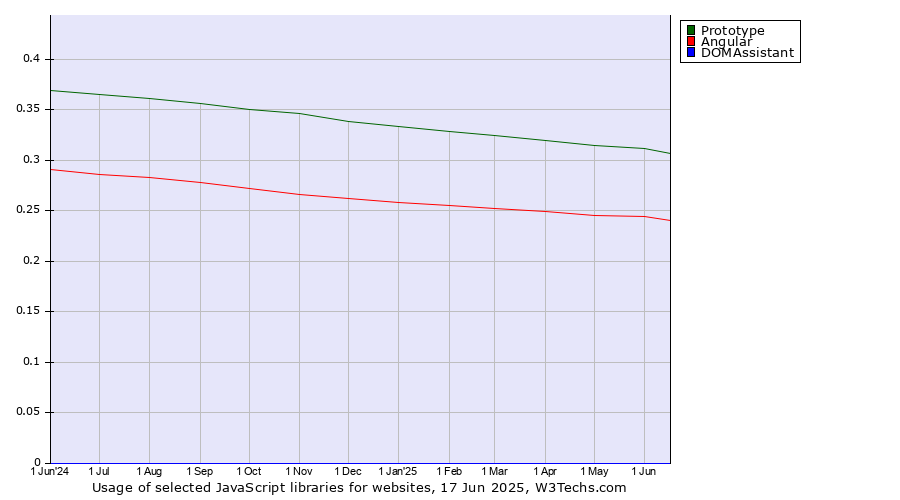 Historical trends in the usage of Prototype vs. Angular vs. DOMAssistant