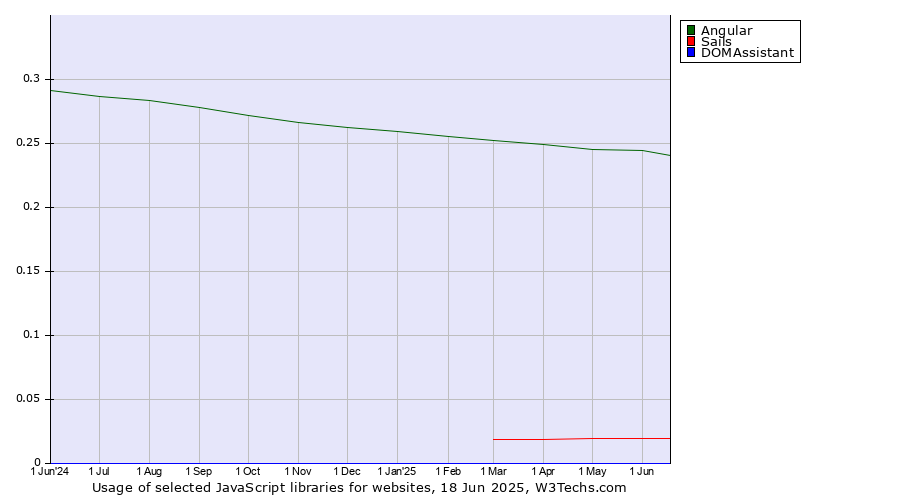 Historical trends in the usage of Angular vs. Sails vs. DOMAssistant