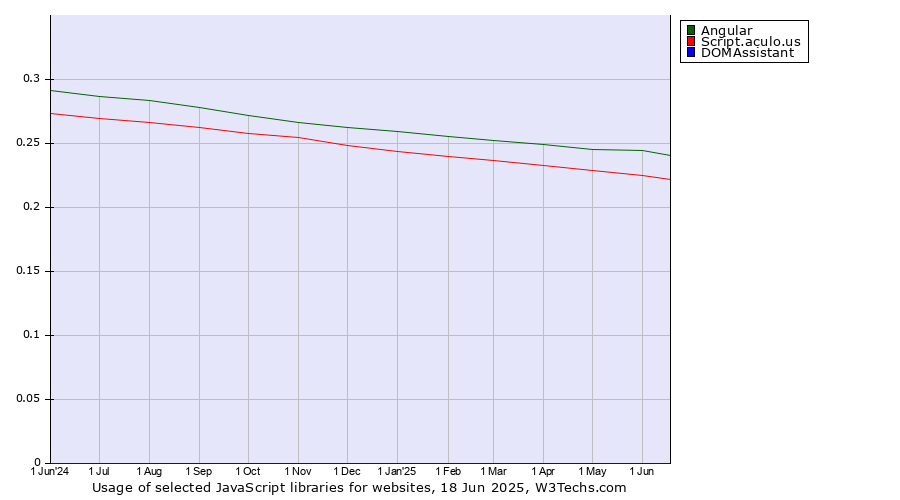 Historical trends in the usage of Angular vs. Script.aculo.us vs. DOMAssistant