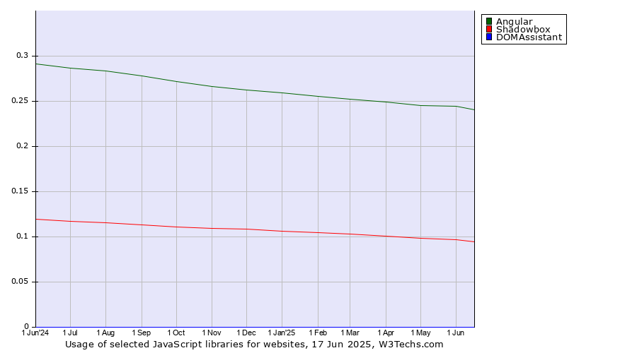 Historical trends in the usage of Angular vs. Shadowbox vs. DOMAssistant