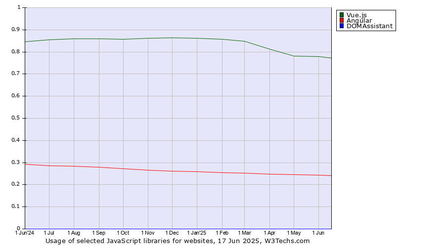 Historical trends in the usage of Vue.js vs. Angular vs. DOMAssistant