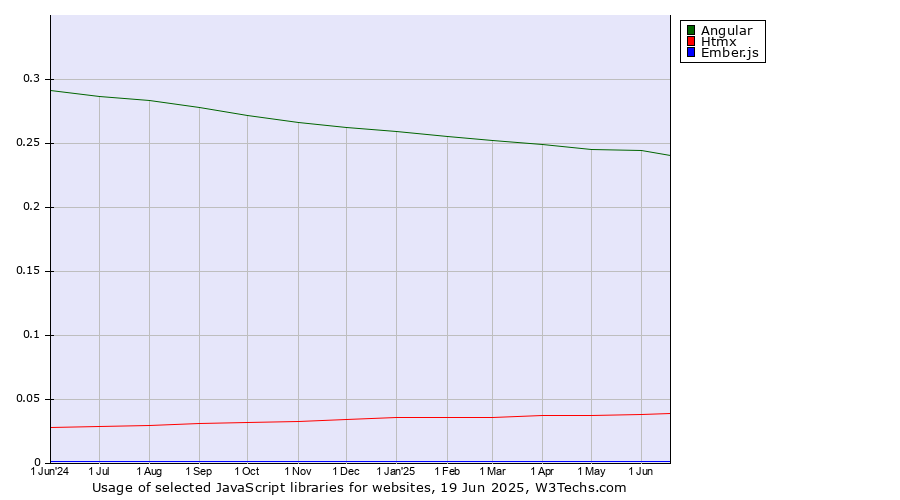 Historical trends in the usage of Angular vs. Htmx vs. Ember.js