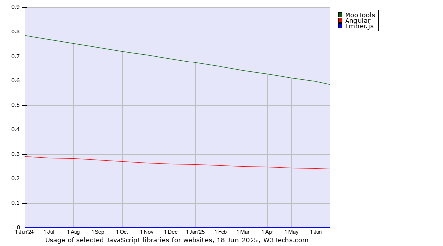 Historical trends in the usage of MooTools vs. Angular vs. Ember.js
