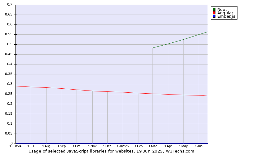 Historical trends in the usage of Nuxt vs. Angular vs. Ember.js