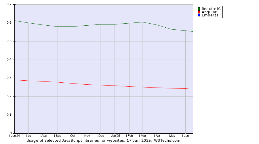 Historical trends in the usage of RequireJS vs. Angular vs. Ember.js