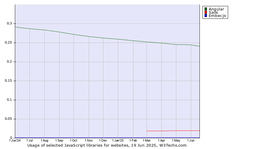 Historical trends in the usage of Angular vs. Sails vs. Ember.js