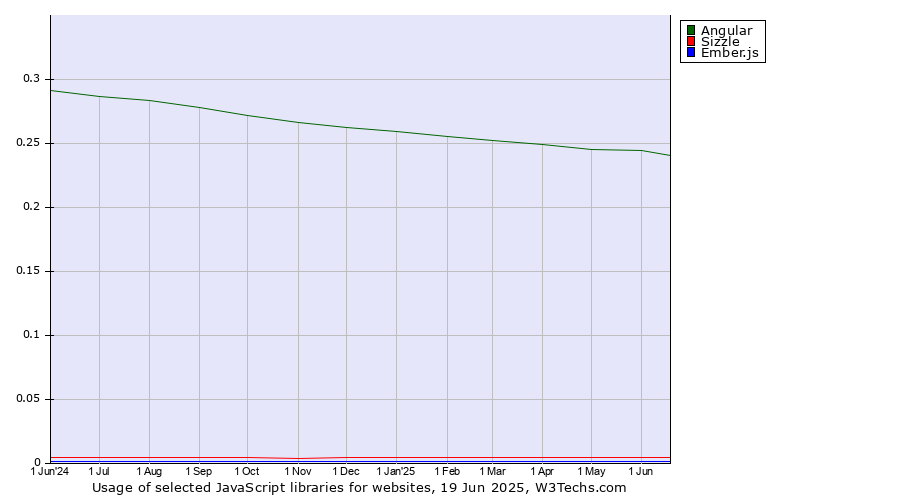 Historical trends in the usage of Angular vs. Sizzle vs. Ember.js