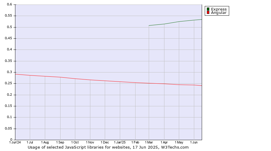 Historical trends in the usage of Express vs. Angular