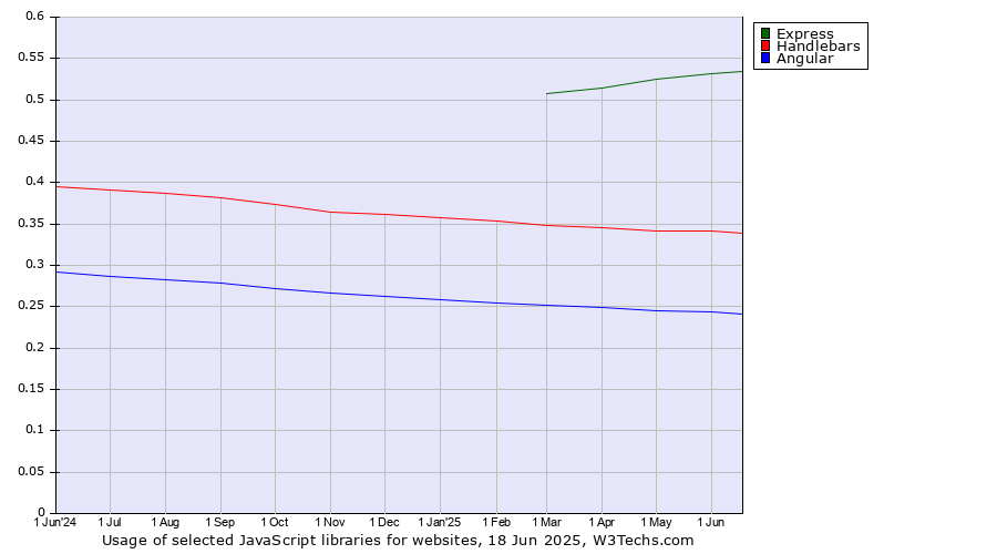 Historical trends in the usage of Express vs. Handlebars vs. Angular