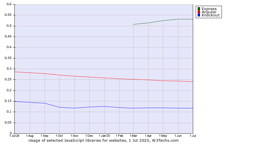 Historical trends in the usage of Express vs. Angular vs. Knockout