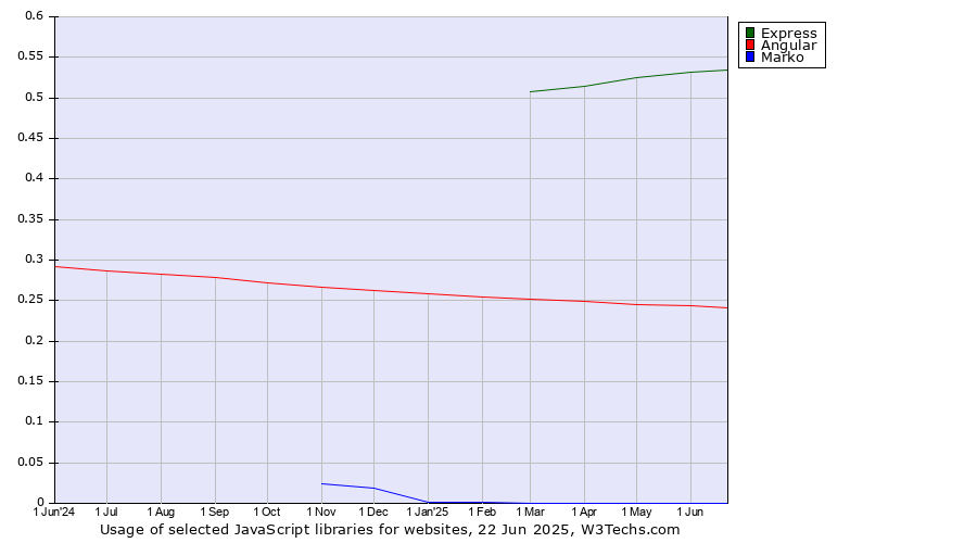 Historical trends in the usage of Express vs. Angular vs. Marko