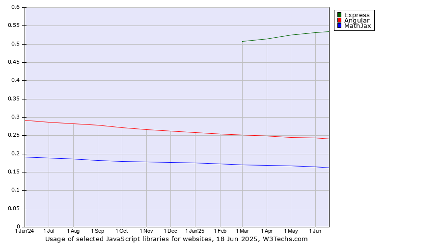 Historical trends in the usage of Express vs. Angular vs. MathJax