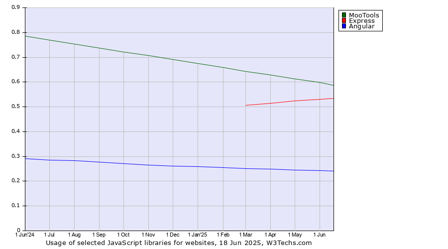 Historical trends in the usage of MooTools vs. Express vs. Angular