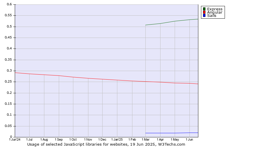 Historical trends in the usage of Express vs. Angular vs. Sails