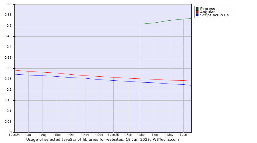 Historical trends in the usage of Express vs. Angular vs. Script.aculo.us