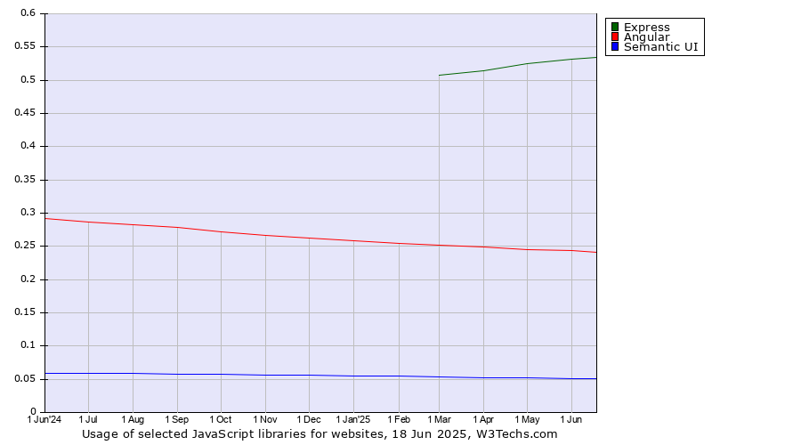 Historical trends in the usage of Express vs. Angular vs. Semantic UI
