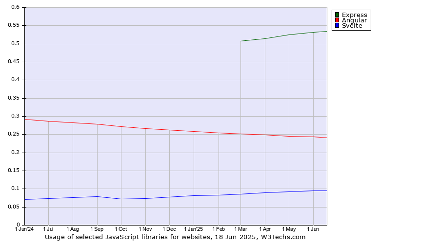 Historical trends in the usage of Express vs. Angular vs. Svelte