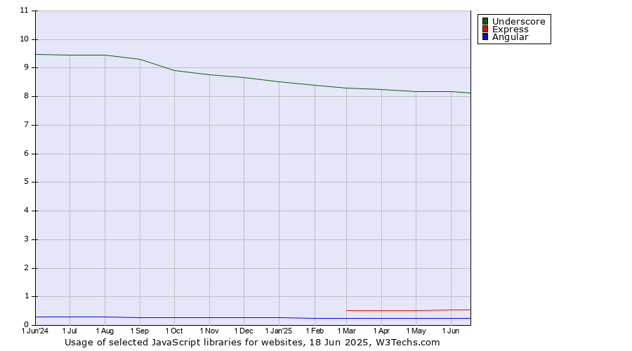 Historical trends in the usage of Underscore vs. Express vs. Angular