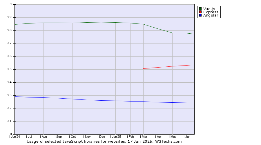 Historical trends in the usage of Vue.js vs. Express vs. Angular