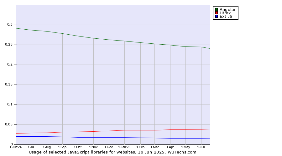 Historical trends in the usage of Angular vs. Htmx vs. Ext JS