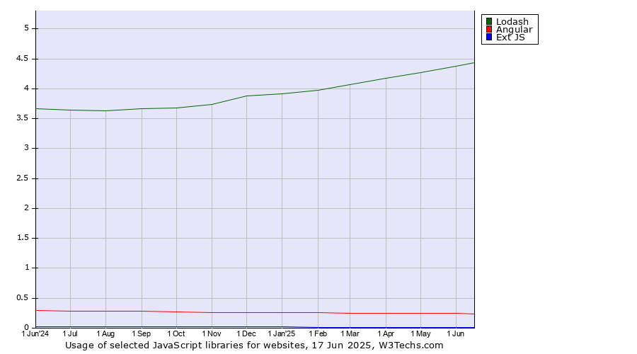 Historical trends in the usage of Lodash vs. Angular vs. Ext JS