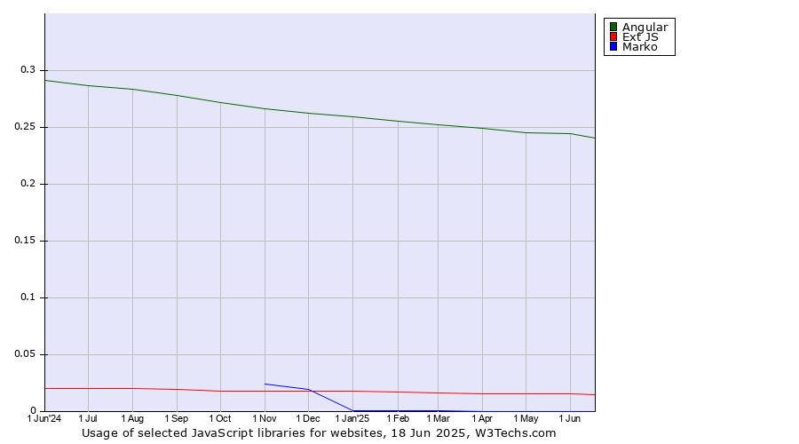 Historical trends in the usage of Angular vs. Ext JS vs. Marko