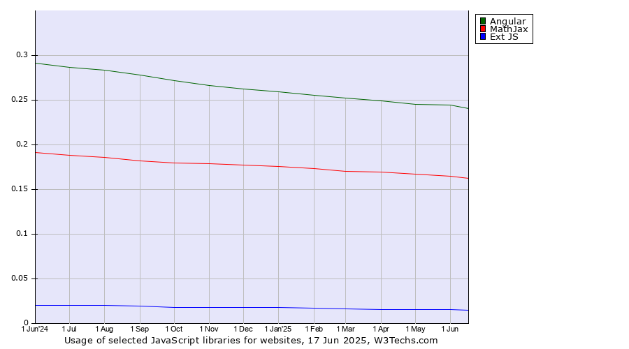 Historical trends in the usage of Angular vs. MathJax vs. Ext JS