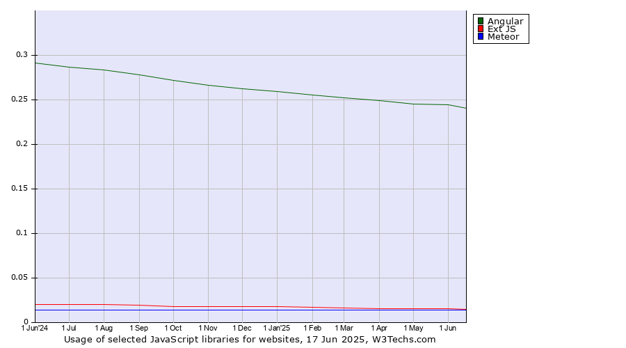 Historical trends in the usage of Angular vs. Ext JS vs. Meteor