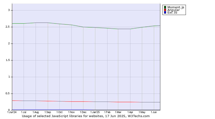 Historical trends in the usage of Moment.js vs. Angular vs. Ext JS