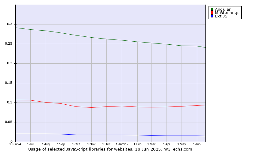 Historical trends in the usage of Angular vs. Mustache.js vs. Ext JS