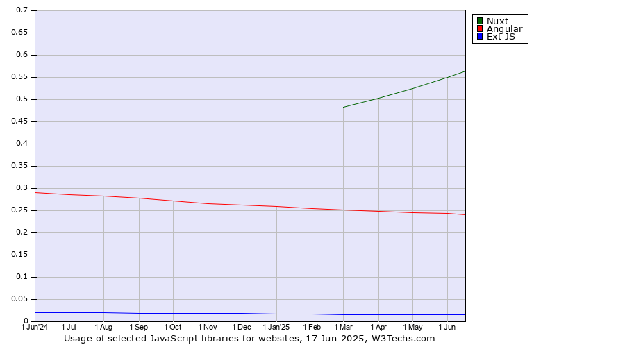 Historical trends in the usage of Nuxt vs. Angular vs. Ext JS