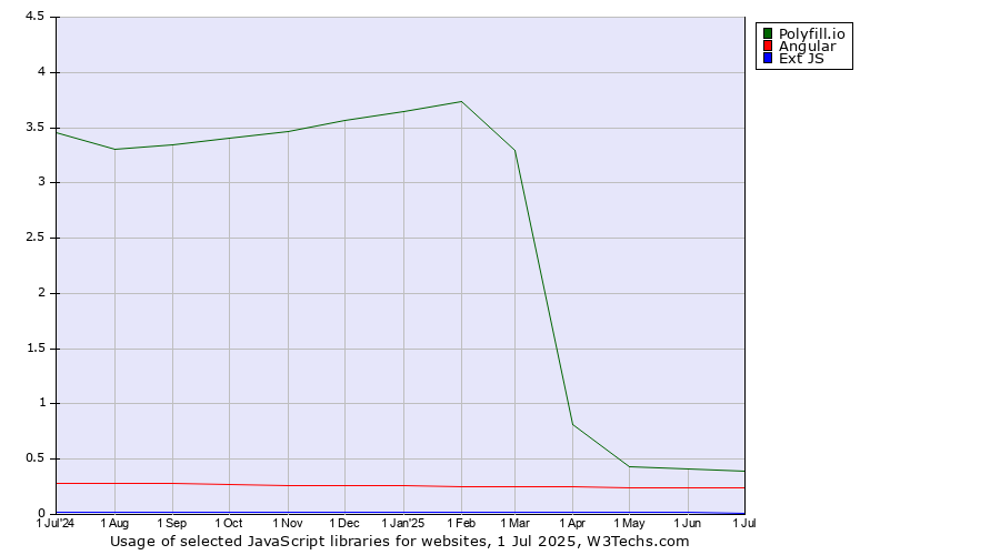 Historical trends in the usage of Polyfill.io vs. Angular vs. Ext JS