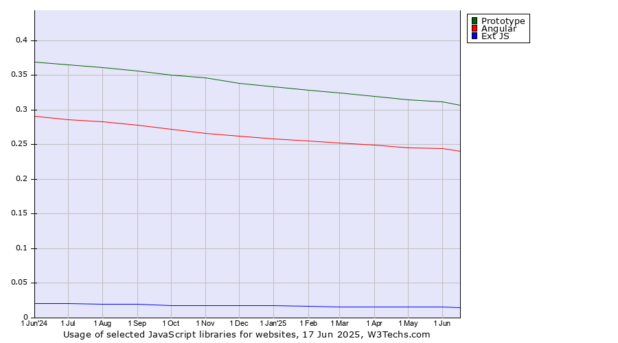 Historical trends in the usage of Prototype vs. Angular vs. Ext JS