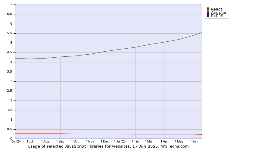 Historical trends in the usage of React vs. Angular vs. Ext JS