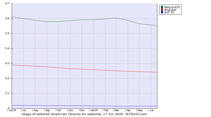 Historical trends in the usage of RequireJS vs. Angular vs. Ext JS
