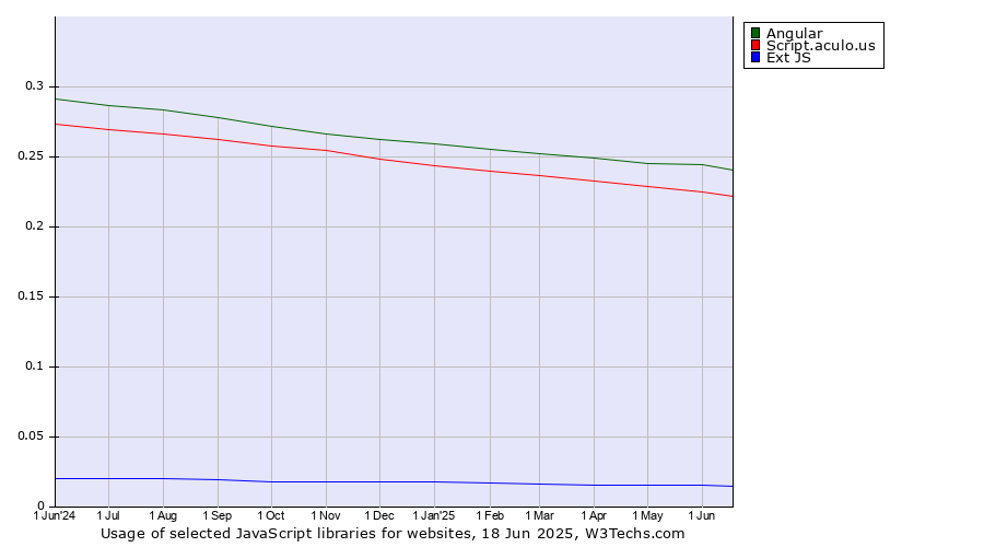 Historical trends in the usage of Angular vs. Script.aculo.us vs. Ext JS
