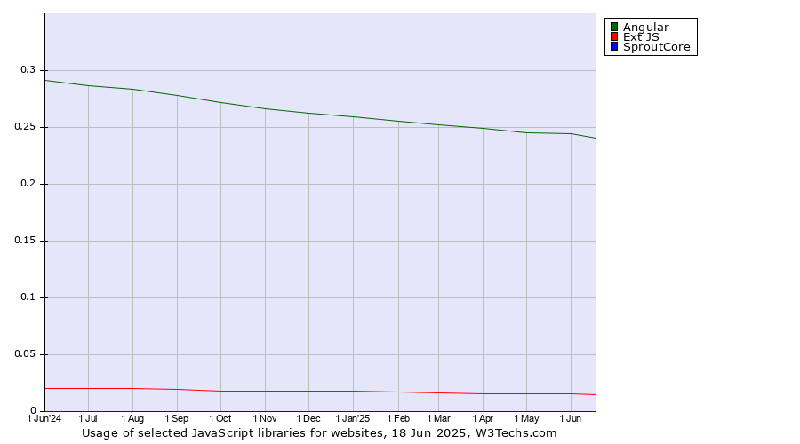 Historical trends in the usage of Angular vs. Ext JS vs. SproutCore