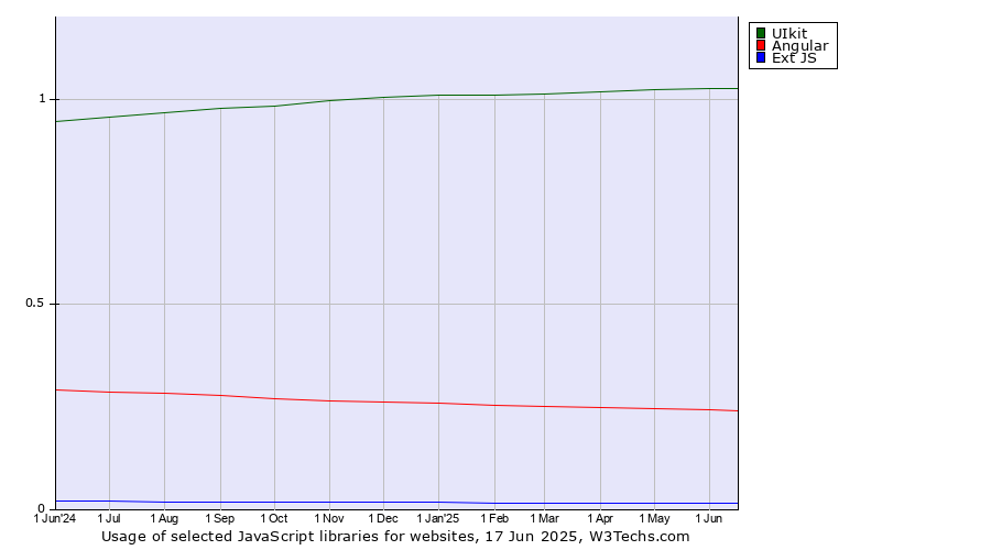 Historical trends in the usage of UIkit vs. Angular vs. Ext JS