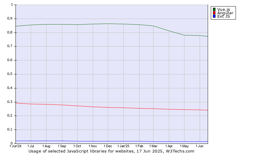Historical trends in the usage of Vue.js vs. Angular vs. Ext JS