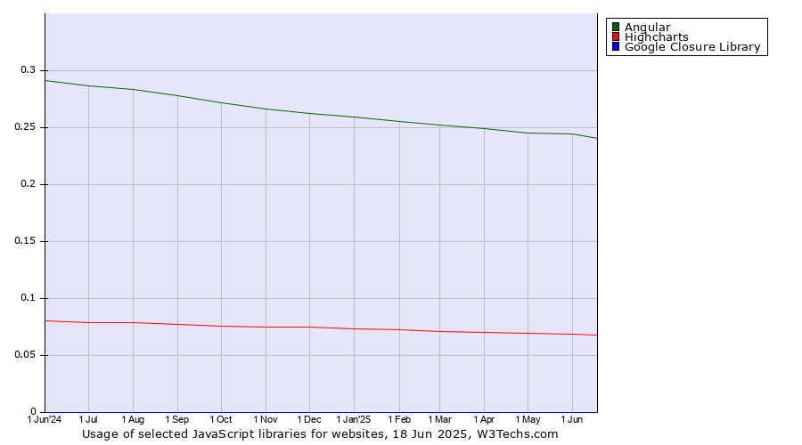 Historical trends in the usage of Angular vs. Highcharts vs. Google Closure Library