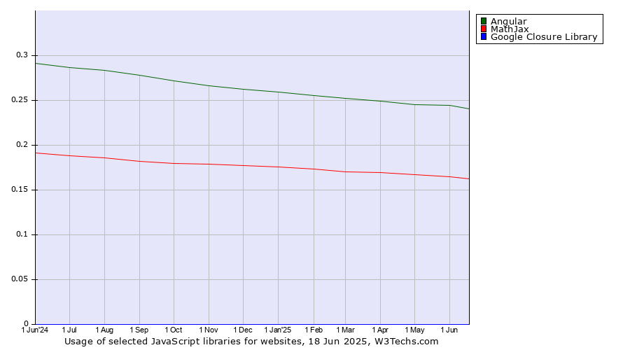 Historical trends in the usage of Angular vs. MathJax vs. Google Closure Library