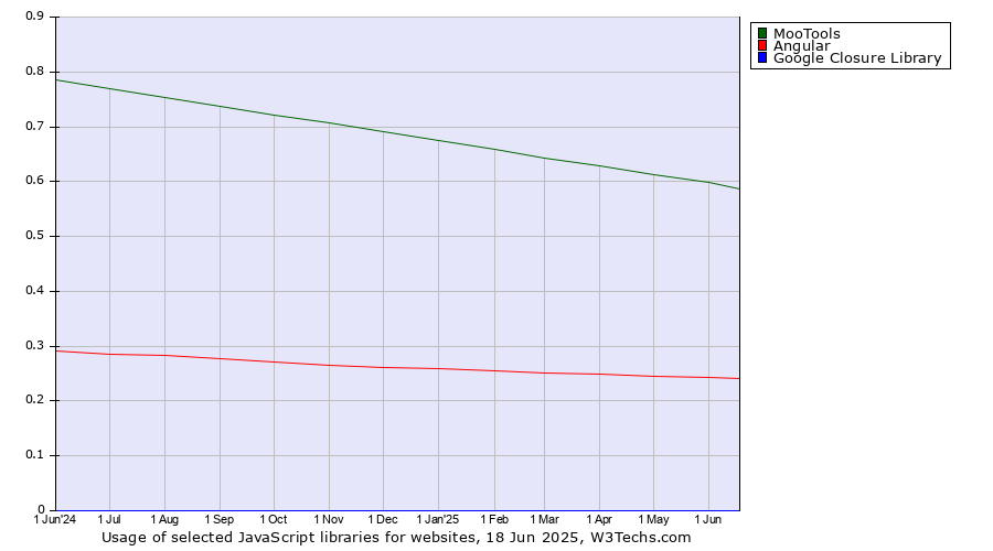 Historical trends in the usage of MooTools vs. Angular vs. Google Closure Library