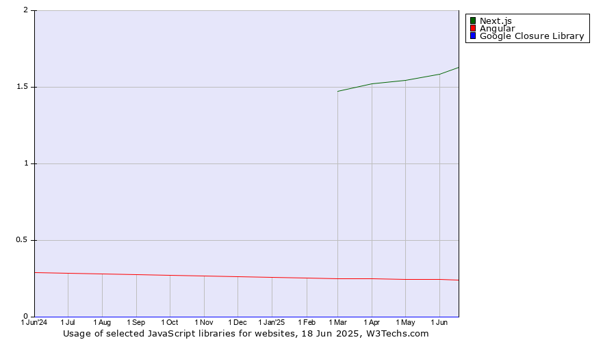 Historical trends in the usage of Next.js vs. Angular vs. Google Closure Library