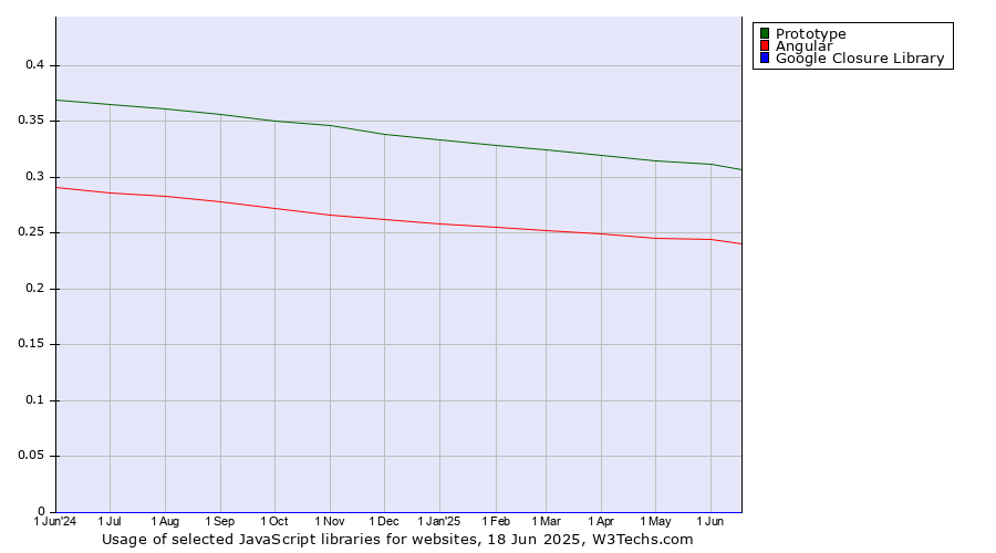 Historical trends in the usage of Prototype vs. Angular vs. Google Closure Library