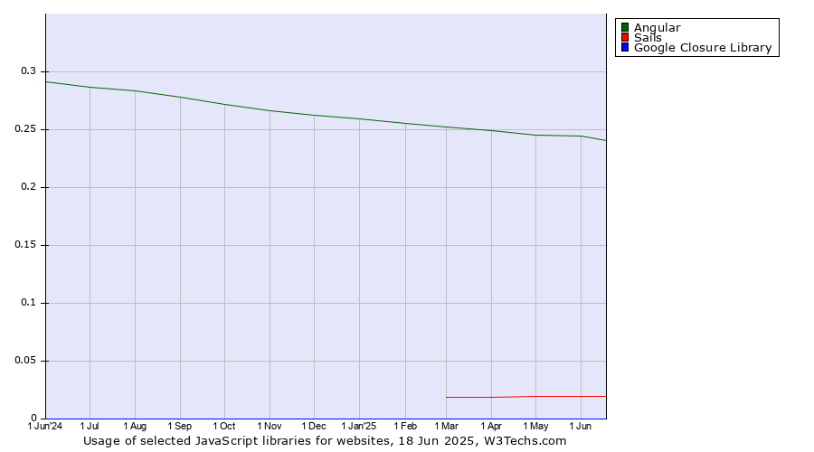 Historical trends in the usage of Angular vs. Sails vs. Google Closure Library